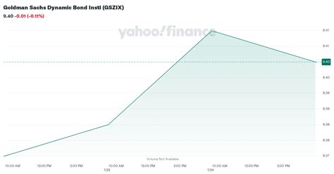 GSZIX – Goldman Sachs Dynamic Bond Instl Fund Stock Price.